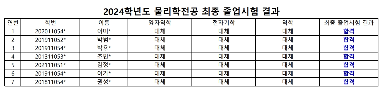 물리학전공 졸업시험 최종 결과