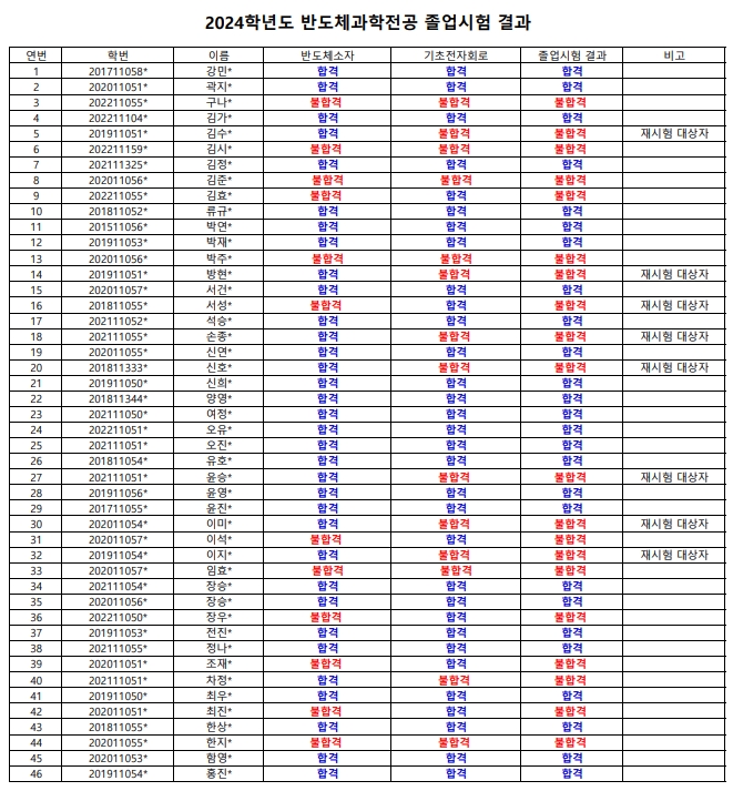 2024학년도 반도체과학전공 졸업시험 결과