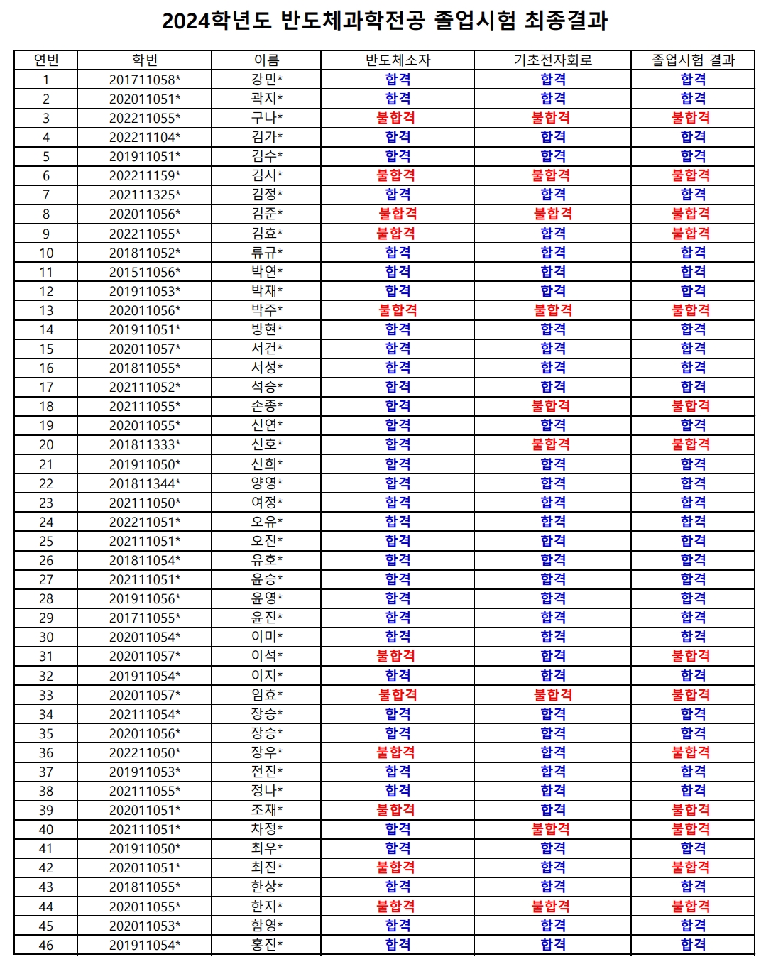 반도체과학전공 졸업시험 최종결과